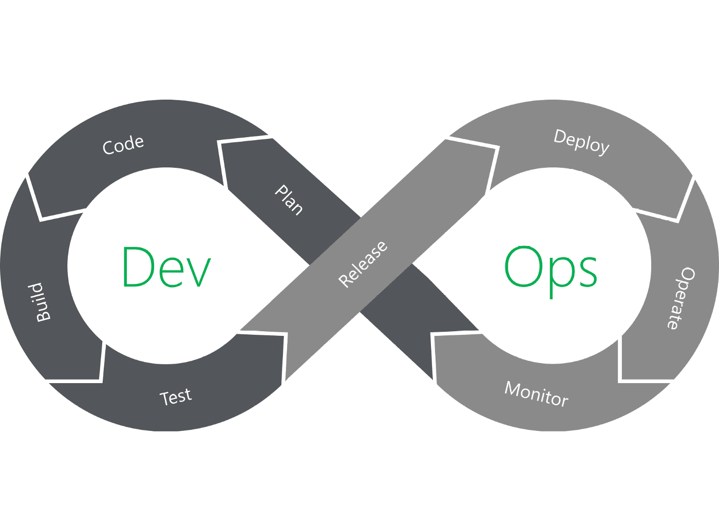 What is DevOps ? DevOps Concepts to learn before diving to the field of DevOps...